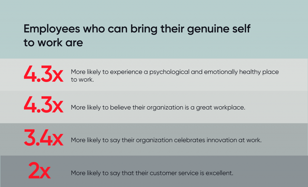 Employees who can bring their genuine self to work are more productive.