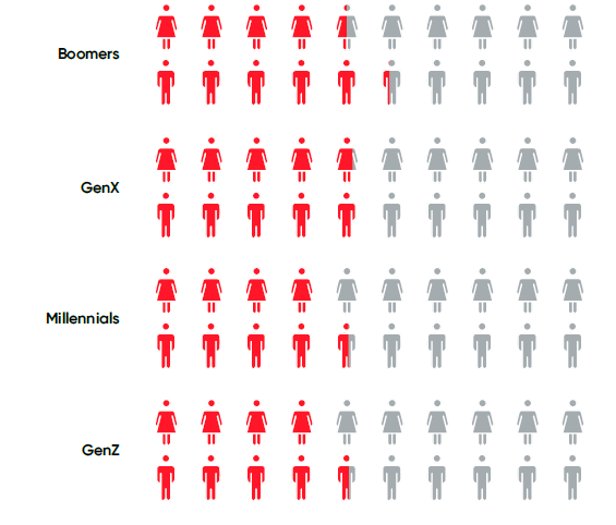 Innovation Opportunities Stagnate for Gen Z, Millennials, and Women