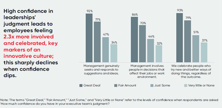 Confidence in leadership leading to higher innovation in best workplaces.