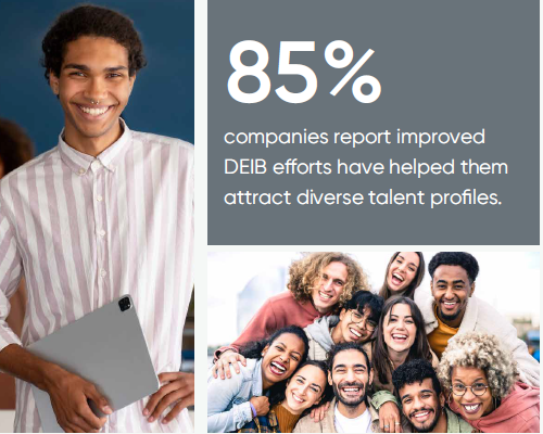85% companies report improved DEIB efforts have helped them attract diverse talent profiles.