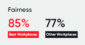 In the best workplaces, 85% of women feel they are treated with fairness, as compared to 77% in other organizations