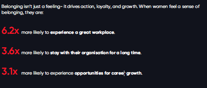 Women who feel part of an inclusive environment are 3.6 times more likely to stay long-term and 3.1 times more likely to see career growth opportunities.